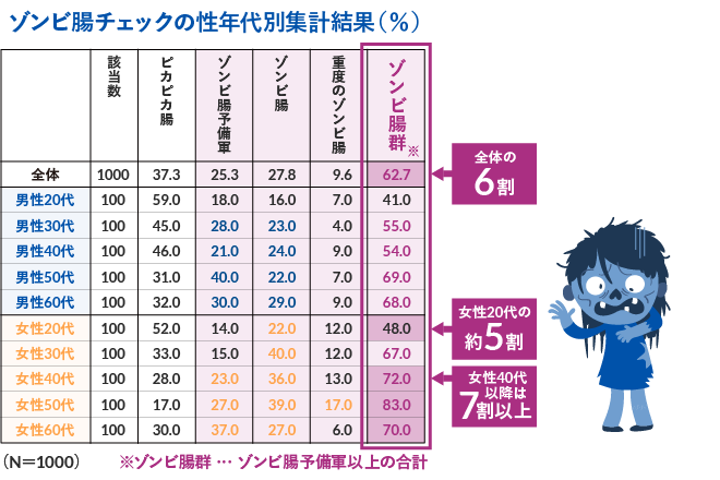 ゾンビ腸チェックの性年代別集計結果