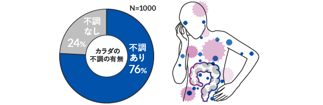 カラダの不調の有無