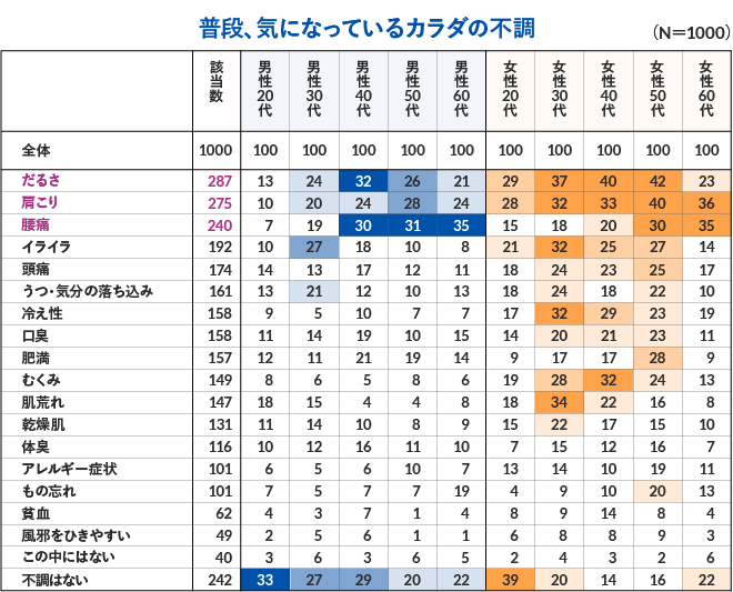 普段、気になっているカラダの不調