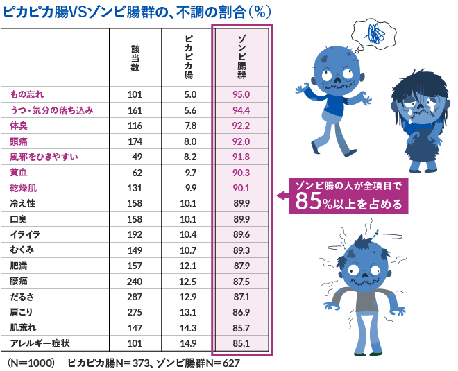 ピカピカ腸VSゾンビ腸群の、不調の割合