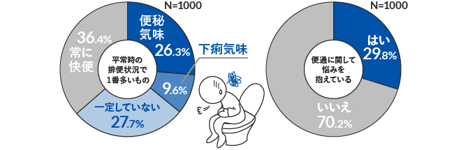 平常時の排便状況で１番多いもの・便通に関して悩みを抱えている