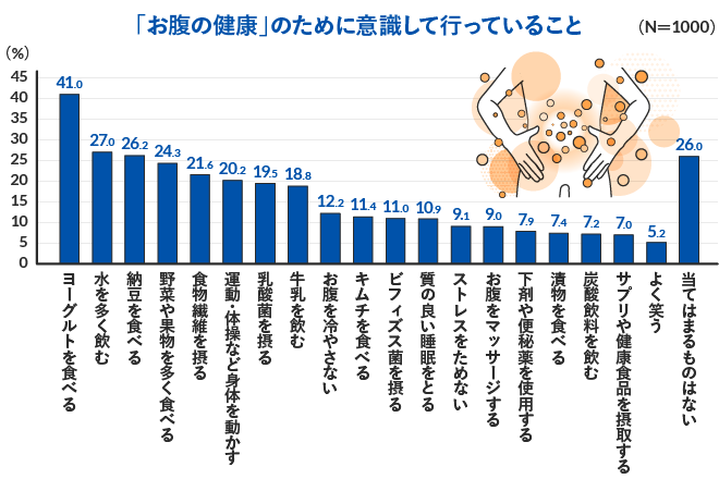 「お腹の健康」のために意識して行っていること