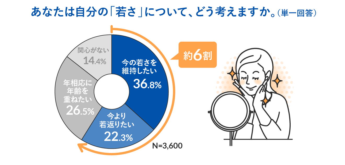 あなたは自分の「若さ」について、どう考えますか。(単一回答)