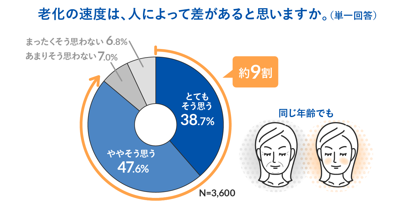 老化の速度は、人によって差があると思いますか。(単一回答)