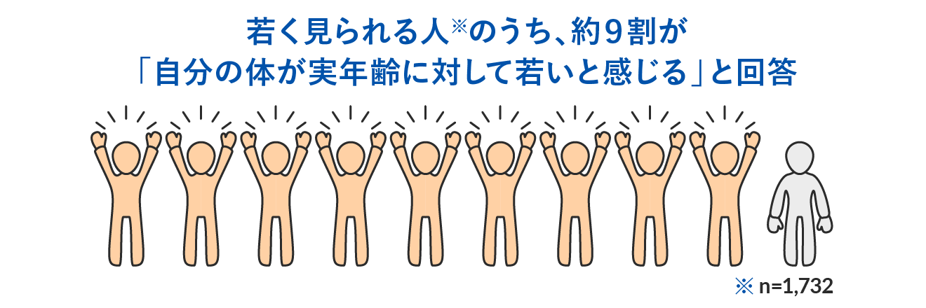 若く見られる人※のうち、約9割が「自分の体が実年齢に対して若いと感じる」と回答