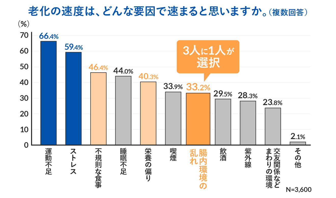 老化の速度は、どんな要因で速まると思いますか。(複数回答)