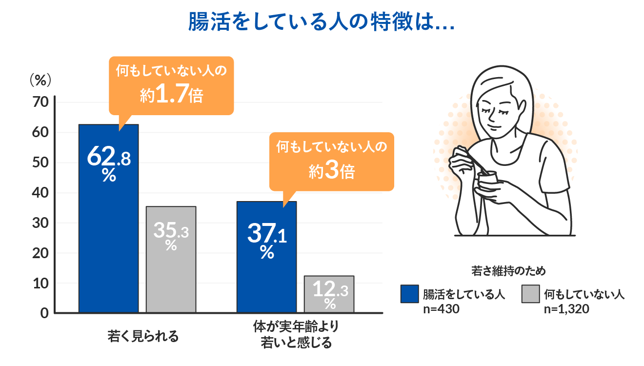 腸活をしている人の特徴は…