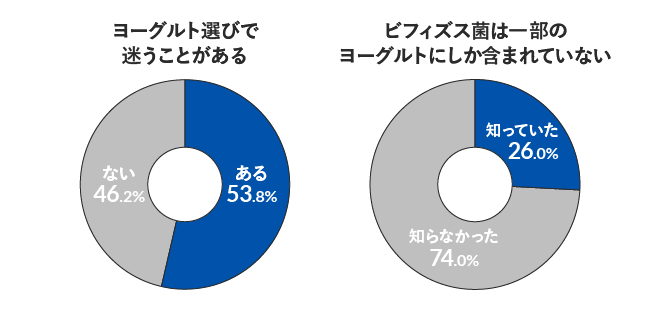 ヨーグルト選びで迷うことがある「ある 53.8% ない46.2%」　ビフィズス菌は一部のヨーグルトにしか含まれていない 「知っていた 26.0% 知らなかった74.0%」