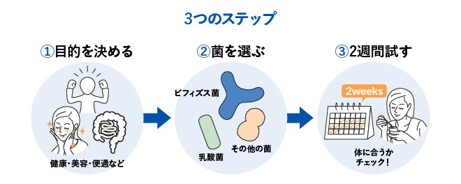 3つのステップ ①目的を決める（健康・美容・便通など）②菌を選ぶ（ビフィズス菌・乳酸菌・その他の菌）③2週間試す（体に合うかチェック！）