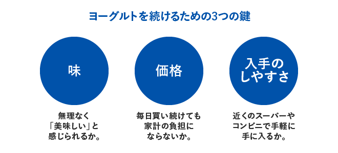 ヨーグルトを続けるための3つの鍵
『味 無理なく「美味しい」と感じられるか。』『価格 毎日買い続けても家計の負担にならないか。』『入手の
しやすさ 近くのスーパーやコンビニで手軽に手に入るか。』