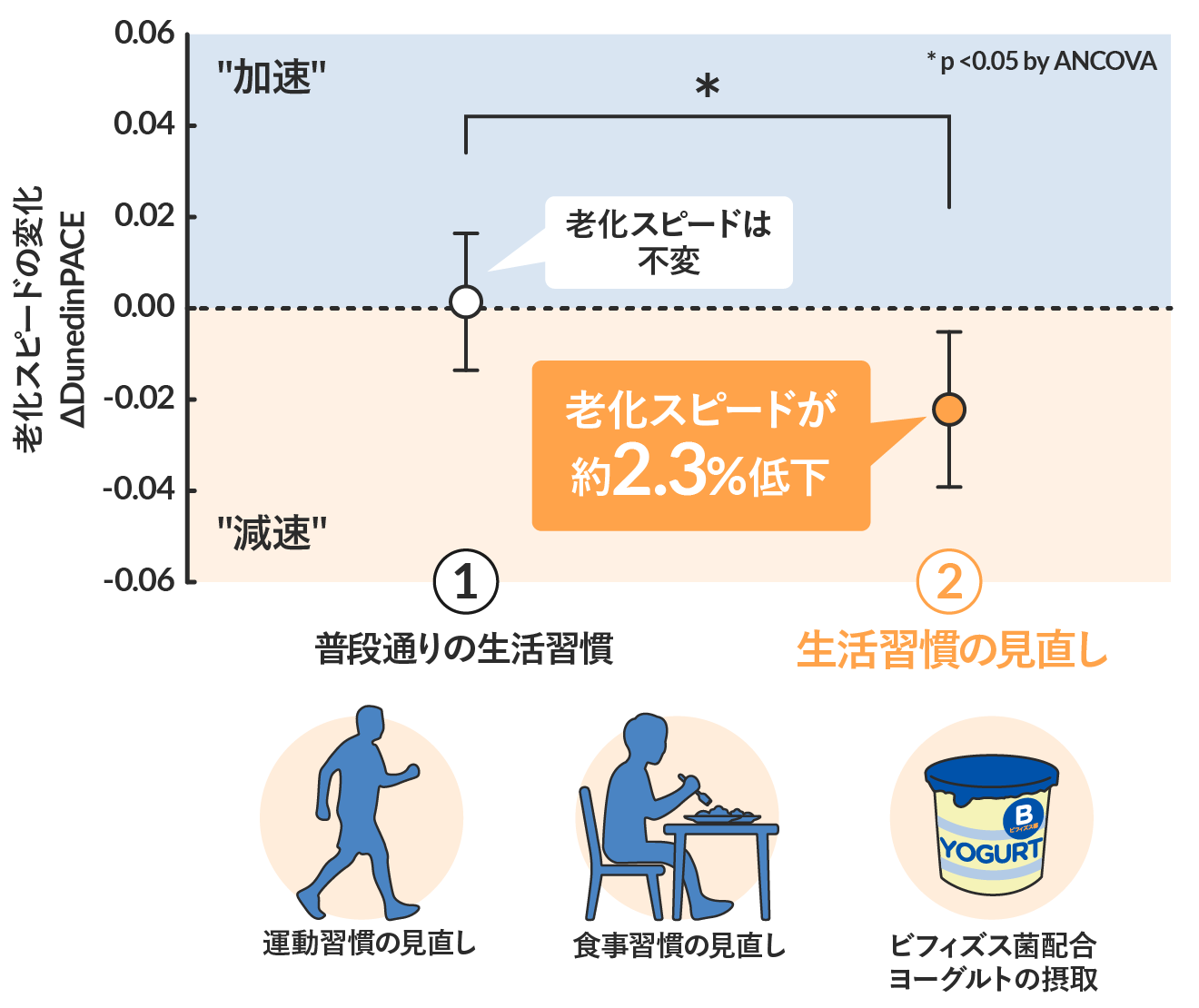 老化スピードの変化のグラフ